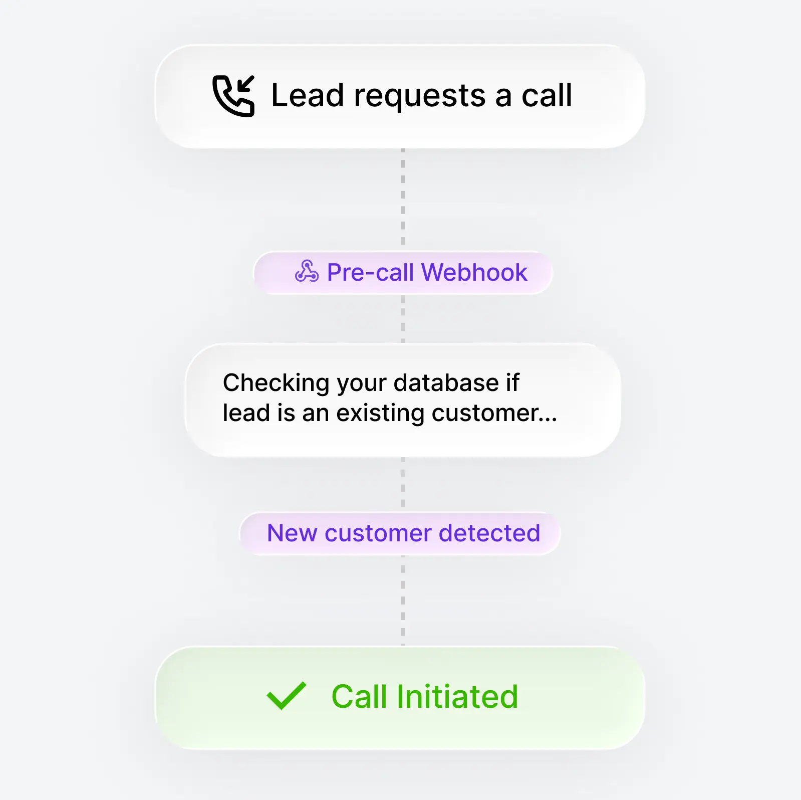 Pre-call webhooks